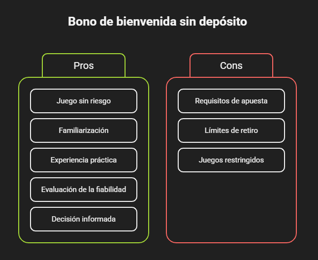 Bonos sin Depósito para Casinos Online en Perú